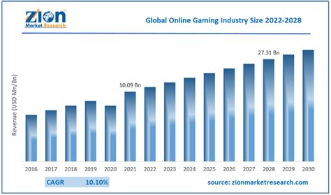 Rapidly Evolving Landscape of Online Gaming Industry.